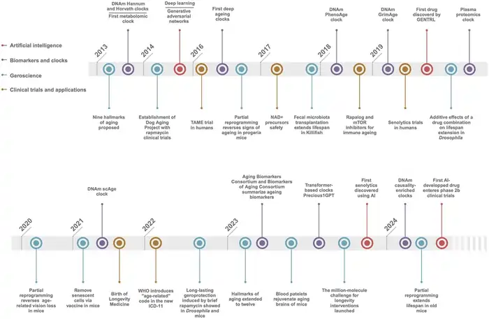 Biological Aging: Shocking Molecular Shifts Begin at 30 8 How Scientists Study the Biology of Aging
