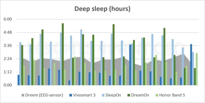 How To Get Better Sleep: A Science-Backed Guide for Better Rest 4 Tracking and Measuring Your Sleep Stages