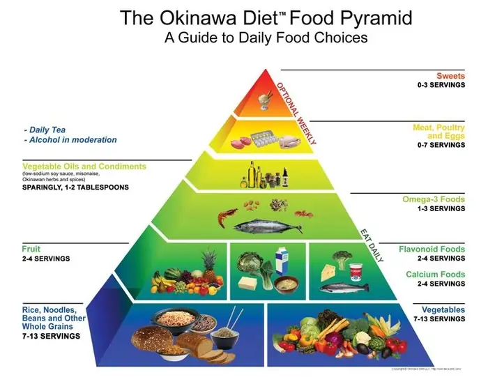 The Blue Zone Diet Secret: Why These People Live Past 100 Years 2 What is a Blue Zone Diet Secret?