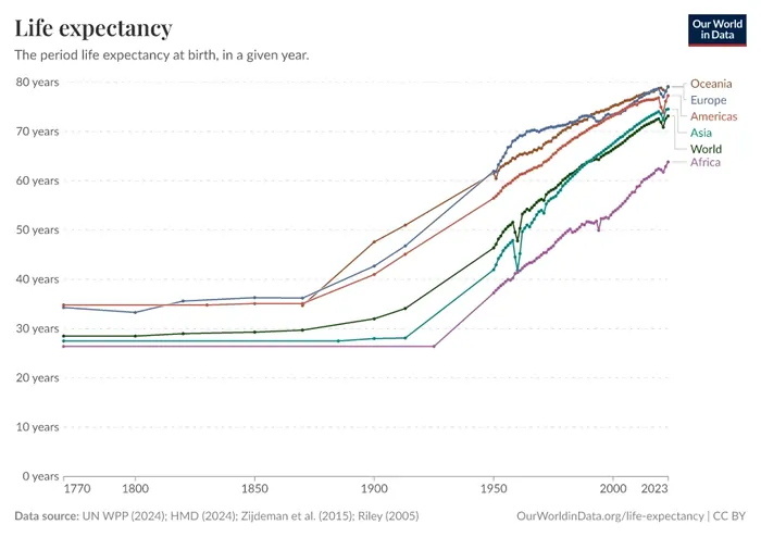 Longevity vs Life Expectancy: New Research Insights 2 Historical Trends in Life Expectancy Since 1900
